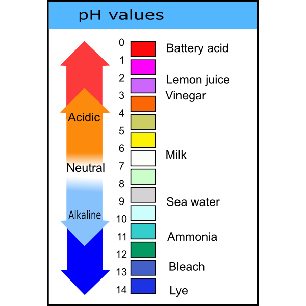 pH values